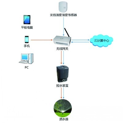 物聯(lián)無(wú)線(xiàn)澆灌系統(tǒng) 計(jì)算機(jī)系統(tǒng)服務(wù)在環(huán)保設(shè)備領(lǐng)域的創(chuàng)新實(shí)踐